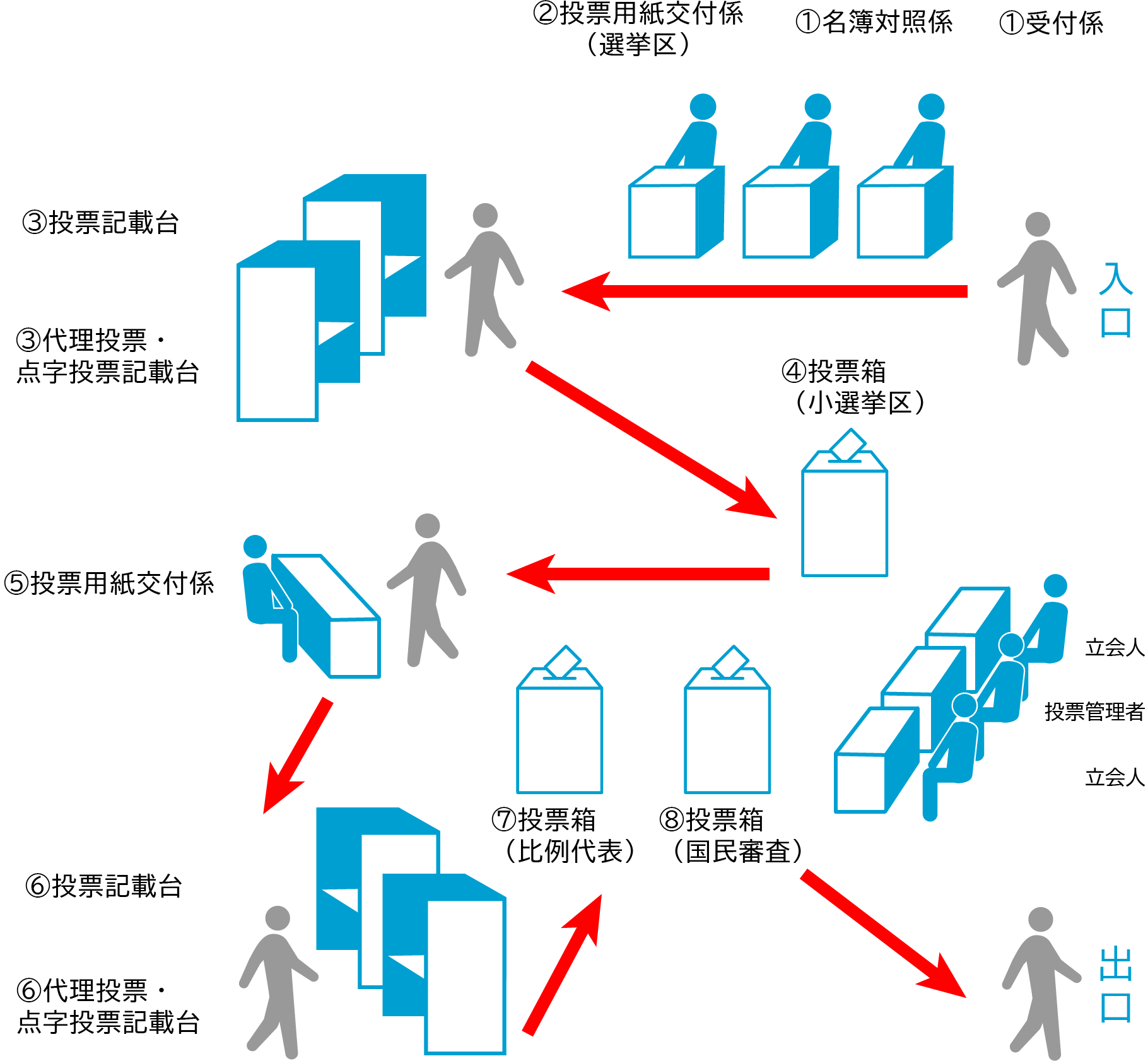 投票の流れの図