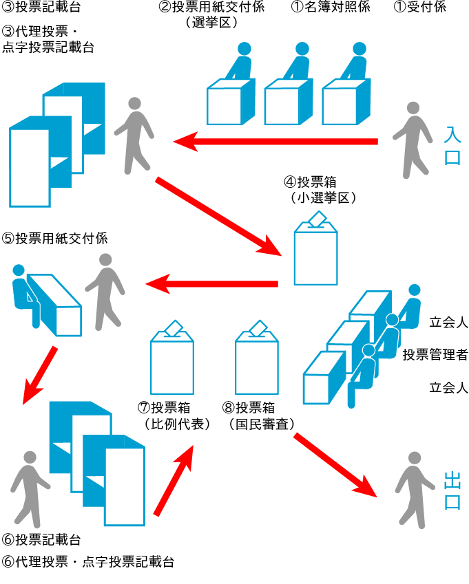 投票の流れの図