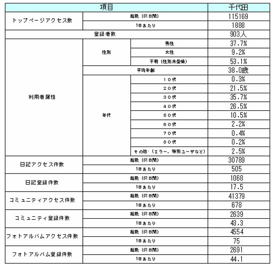 画像:地域SNS実証実験の概要【千代田】