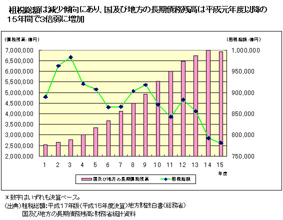 画像:租税総額と国及び地方の長期債務残高の推移