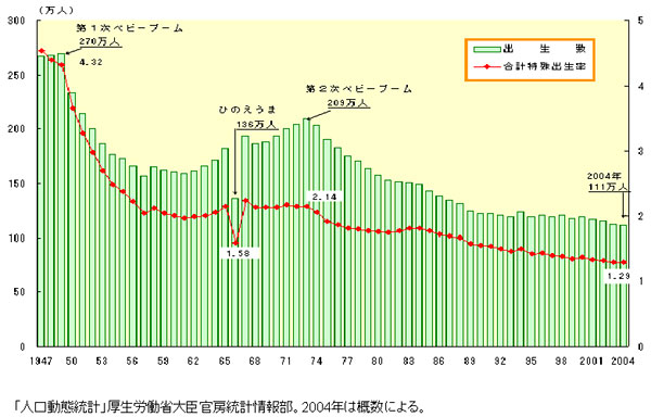画像:出生数及び合計特殊出生率の推移