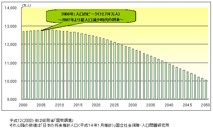 画像:総人口の将来推計