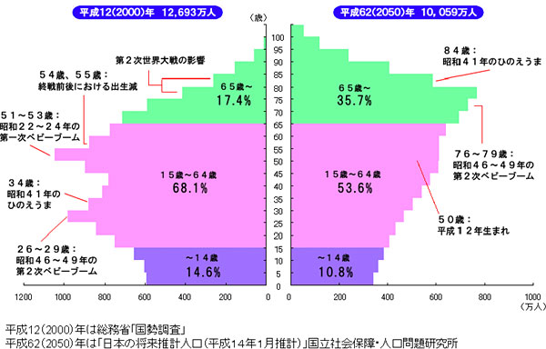 画像:現在と2050年の年齢構成の比較