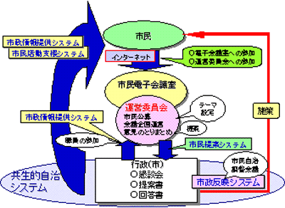 画像:藤沢市市民電子会議室における市政への反映の仕組み