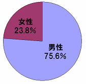 画像:ごろっとやっちろの会員属性