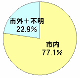 画像:ごろっとやっちろの会員属性