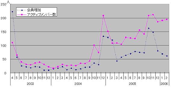画像:会員増加とアクティブメンバー数