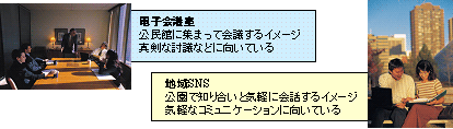 画像:電子会議室と地域SNS
