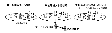 地域SNS活用例(図解)