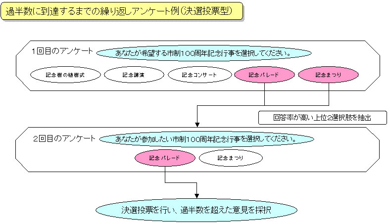 画像:繰り返しアンケートの例