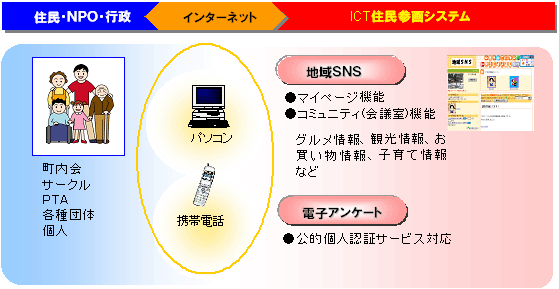 事業の概要(図解)