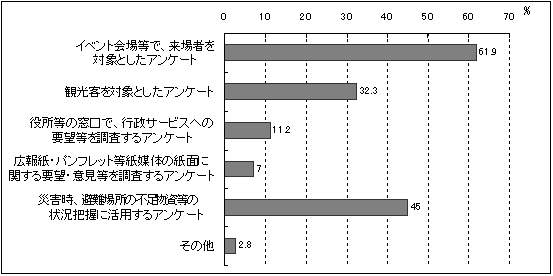 画像:携帯電話アンケートの利用場面(同上)