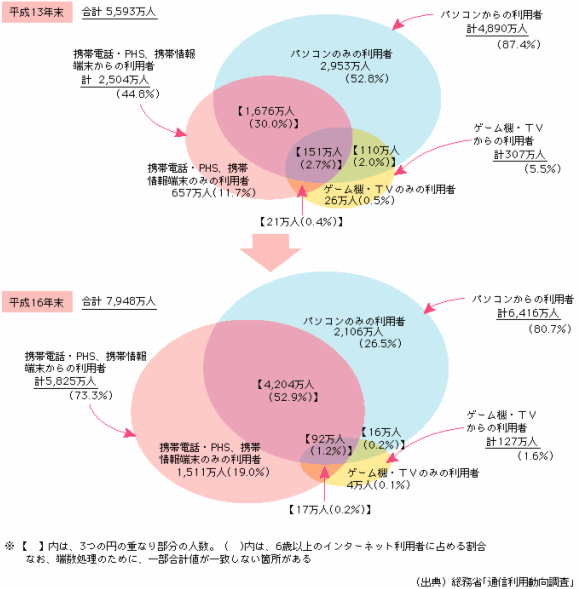 画像:端末別にみた個人のインターネット利用者数・比率