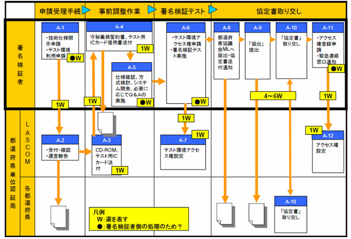 画像:署名検証者失効情報提供手続のフローと概ねの所要期間