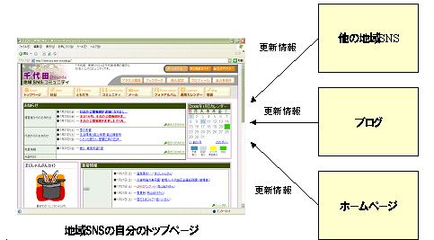 画像:自分の関心のあるホームページなどの更新情報の一覧表示