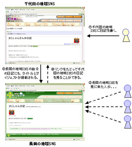画像:他の地域SNSの日記の更新