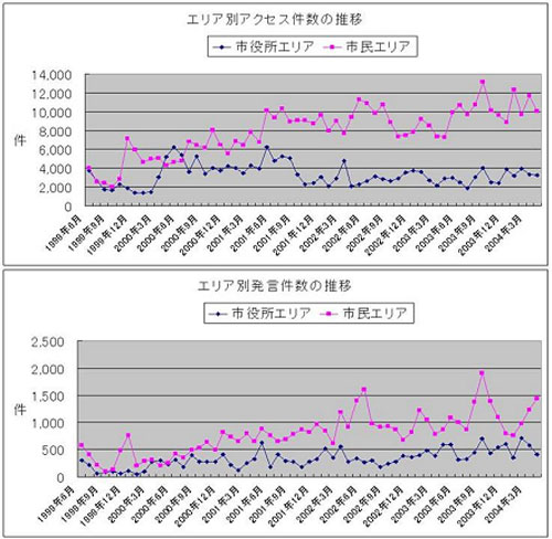 画像:利用状況の把握、分析、報告の例(藤沢市市民電子会議室)