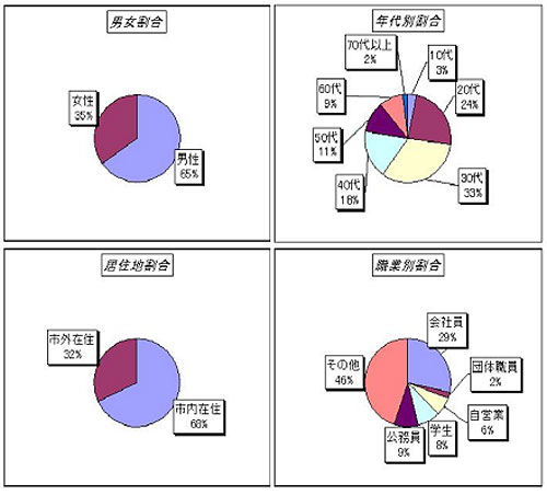 画像:利用状況の把握、分析、報告の例(藤沢市市民電子会議室)