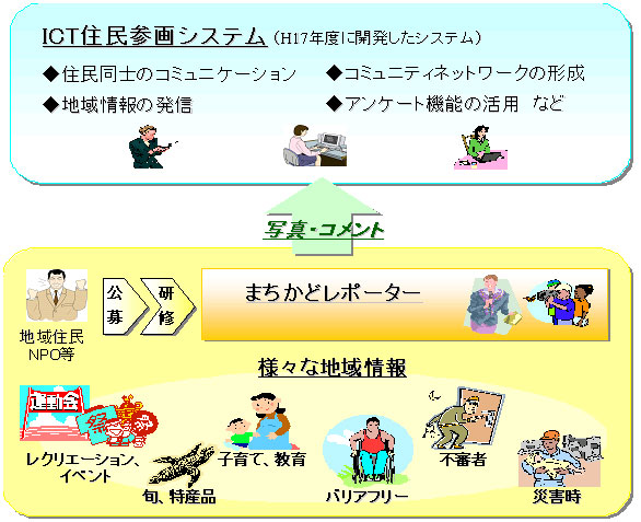 画像:まちかどレポーターのイメージ