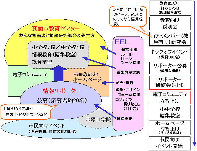 画像:箕面市の情報サポーターの仕組み