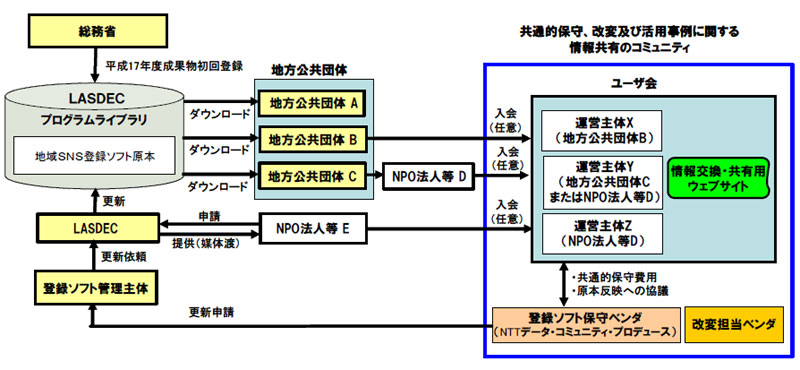 画像:実証実験における地域SNS導入の手順とスケジュール