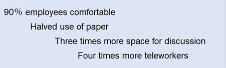 90％ employees comfortable Halved use of paper Tree times more space for discussion Four times more teleworkers