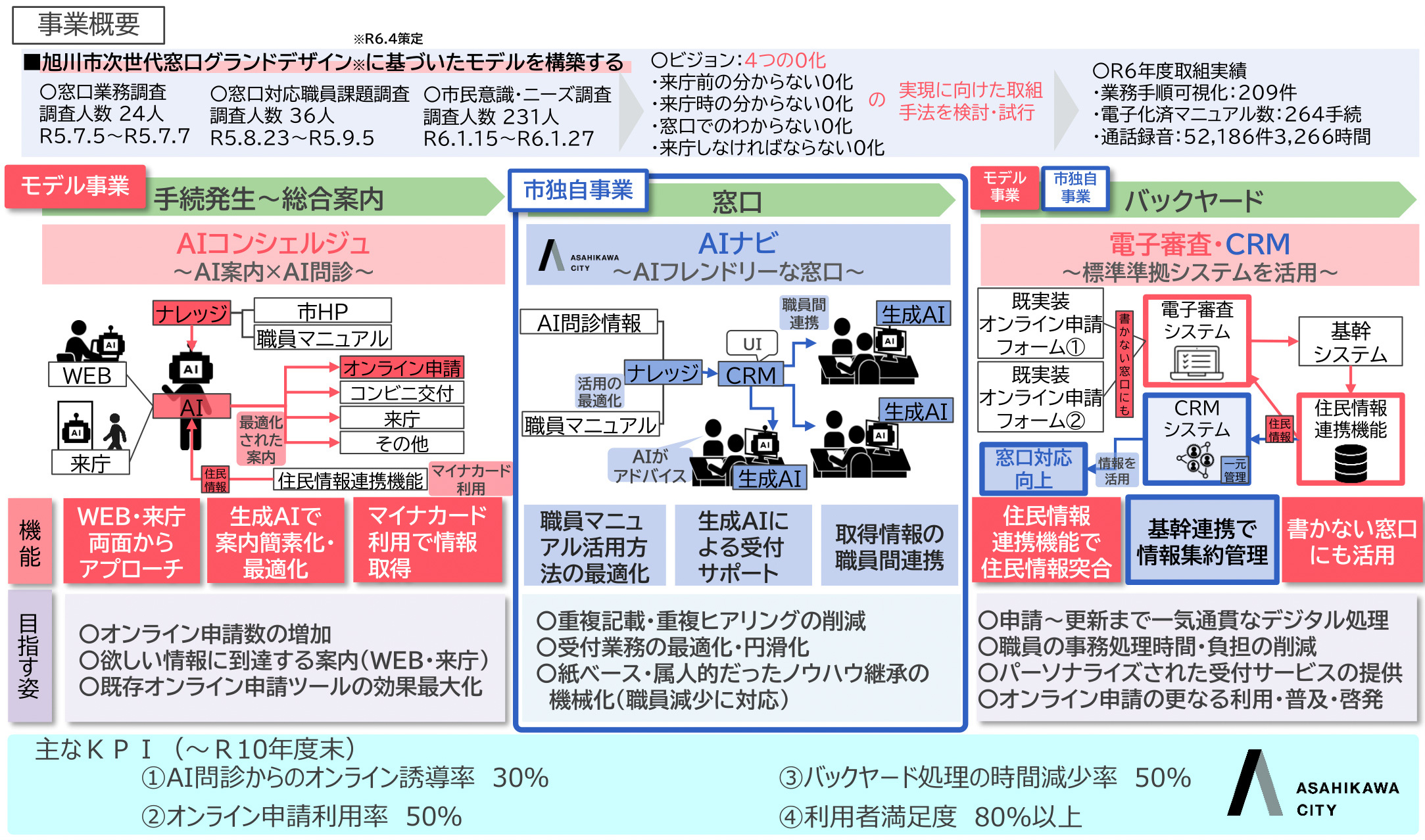 自治体フロントヤード改革 モデルプロジェクトを見る 北海道 旭川市