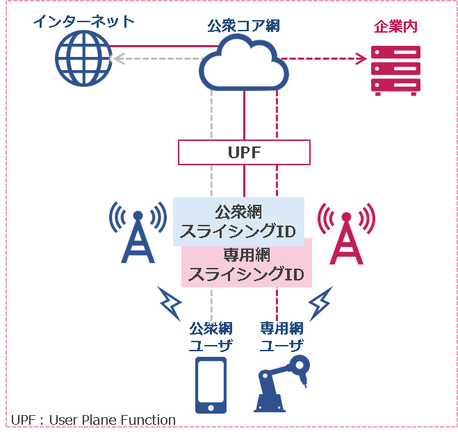 仮想型プライベート5G網は、スライシング技術の採用により、通信事業者のパブリック5G網に基づき構築されたネットワークである。
