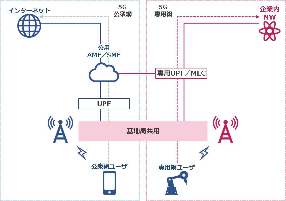 混合型プライベート5G網は、通信事業者のパブリック5G網に依存しつつ、顧客専用のUPF/MECを用いて構築されるネットワークである。