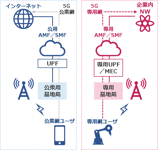 専用型プライベート5G網は、顧客のニーズに応じ、専用基地局の整備により構築され、通信事業者のパブリック5G網と物理的に分離されたネットワークとなる。