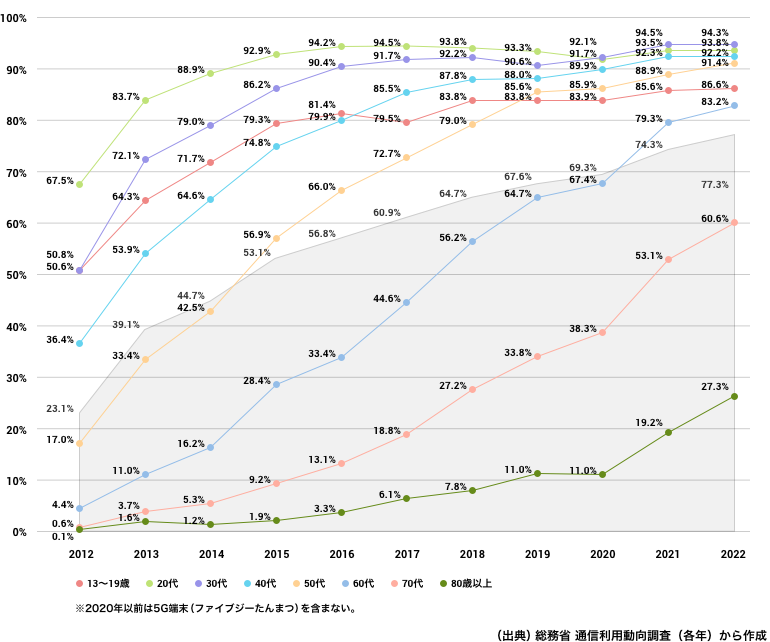 スマートフォン個人保有率（ほゆうりつ）の推移（すいい）（2012－2022年、年代別）
