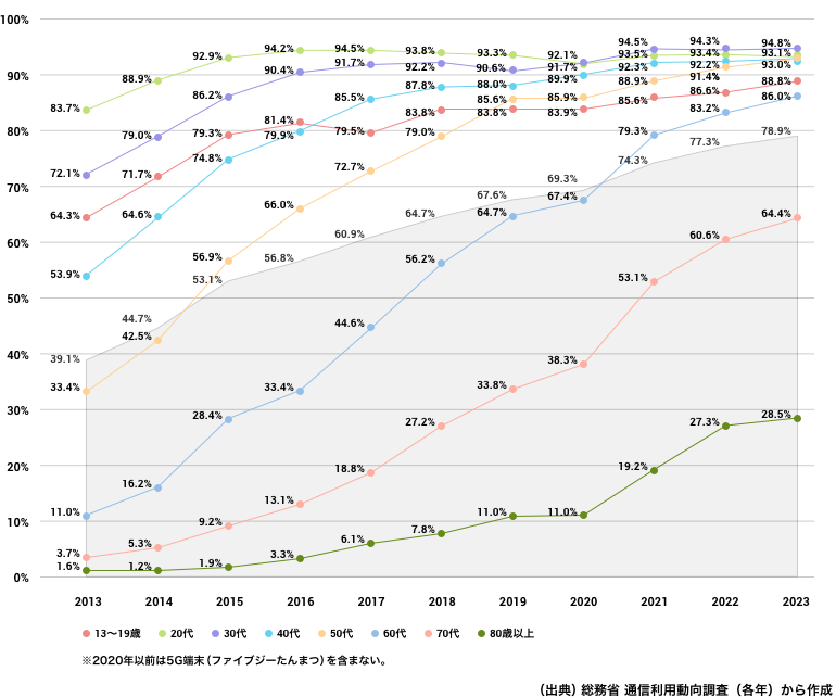 スマートフォン個人保有率（ほゆうりつ）の推移（すいい）（2013－2023年、年代別）