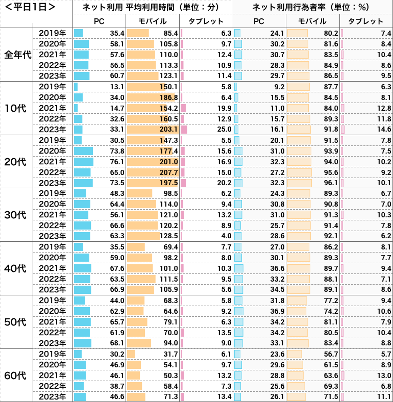 主な機器によるインターネット利用時間（平日1日、単位：分）