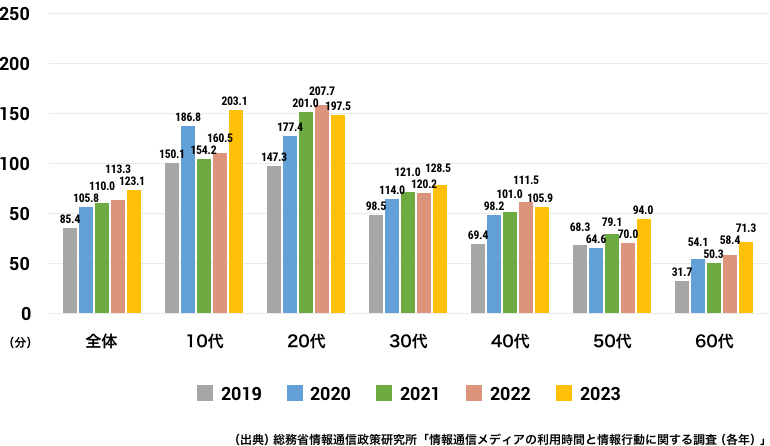 携帯電話のネット利用時間（2019－2023年年代別）