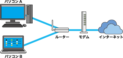 インターネットにつながるパソコン