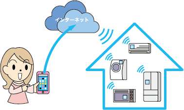 外出先からスマートフォンで家電を操作することもできる