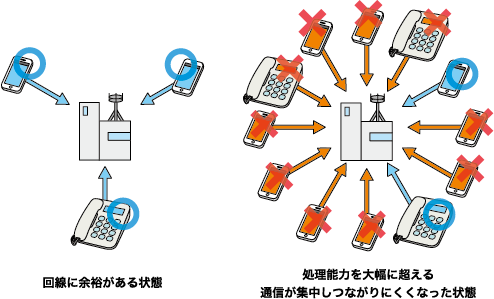 一度にみんなが電話をかけると、輻輳がおこってしまう