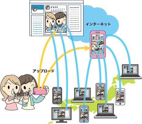 SNSをきっかけにした経済活動の例