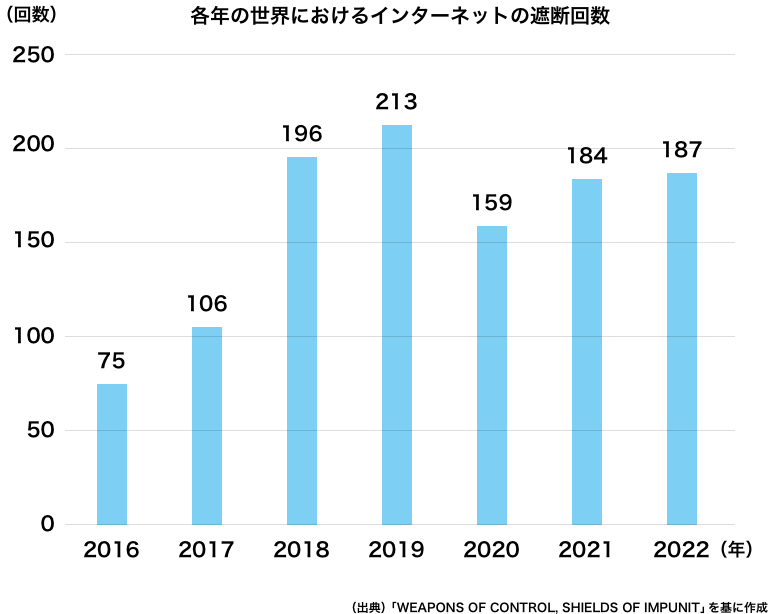 各年の世界におけるインターネットの遮断（しゃだん）回数