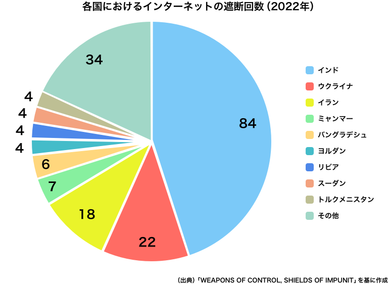 各国におけるインターネットの遮断回数（2022年）