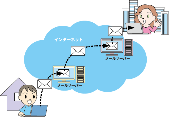 電子メールが相手に届く仕組み