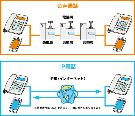 IP電話と音声通話の違い