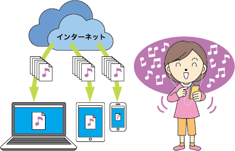 音楽はインターネット上から買える