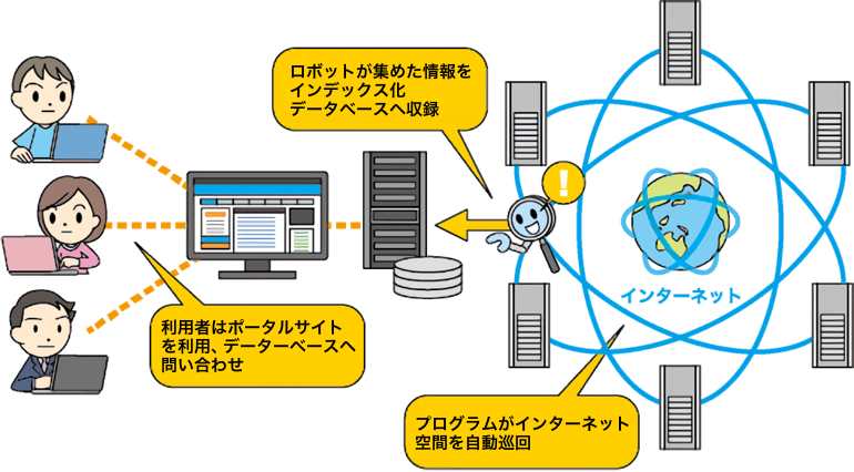 ロボット型サーチエンジンのしくみ