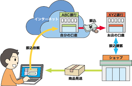 銀行振込での支払い