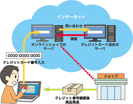 クレジットカードでの支払い