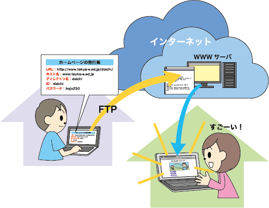 ウェブページの公開