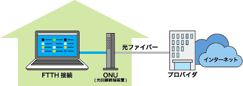 光ファイバー回線での接続