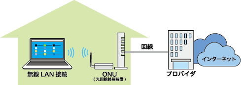 無線LANでの接続