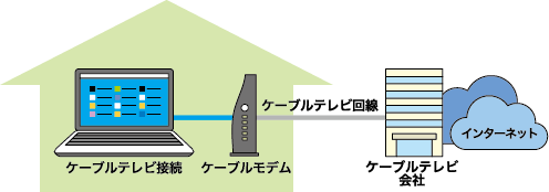 ケーブルテレビ回線での接続